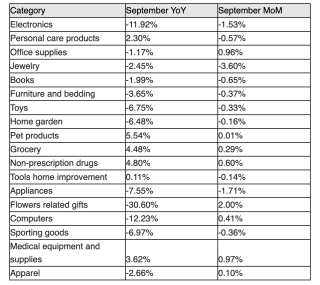 Online prices September