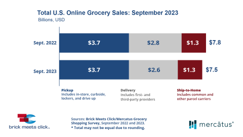  Brick Meets Click/Mercatus Grocery Shopping Survey Sept. 2023